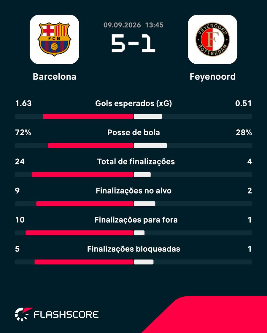 As estatísticas de Barcelona 5x1 Feyenoord As estatísticas de Barcelona 5x1 Feyenoord