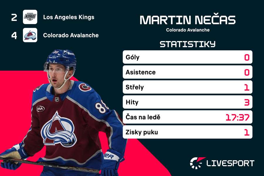 Nečas a jeho statistiky ve třetím zápase. Nečas a jeho statistiky ve třetím zápase.