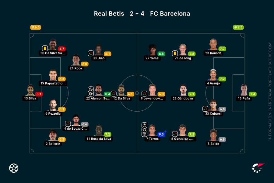 Las notas del Betis-Barcelona