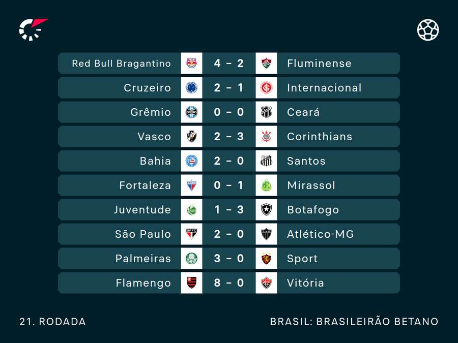 Resultados da rodada 21 do Brasileiro Resultados da rodada 21 do Brasileiro