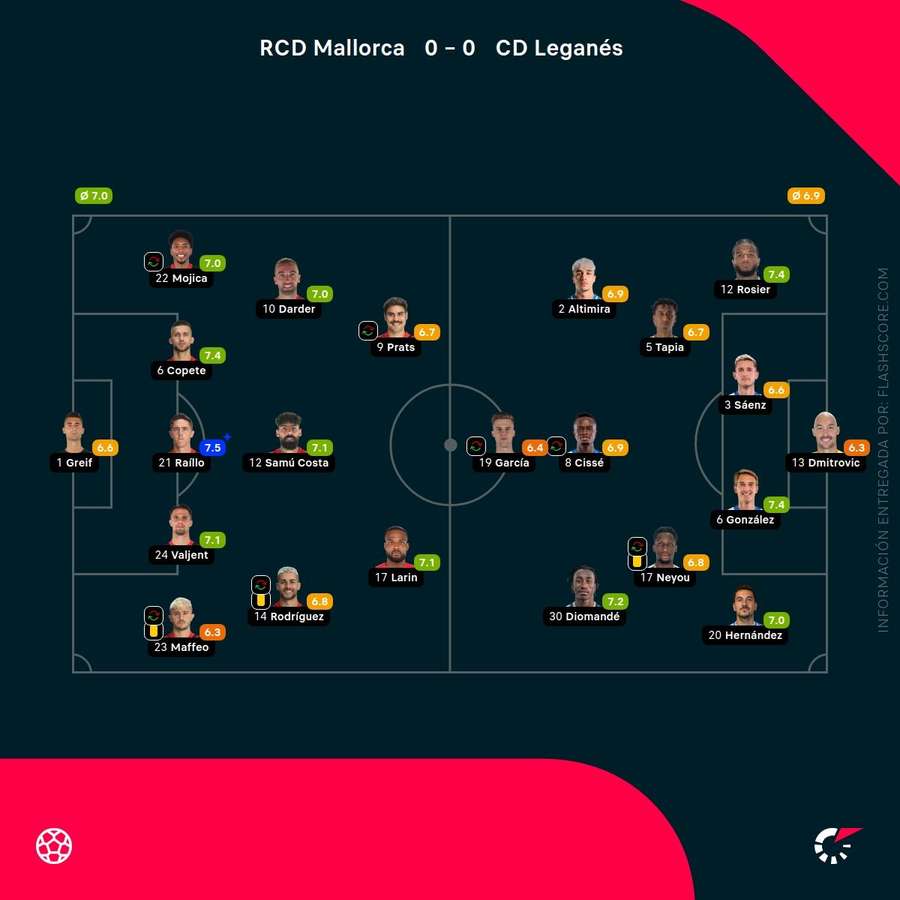 Las notas de los jugadores del Mallorca-Leganés