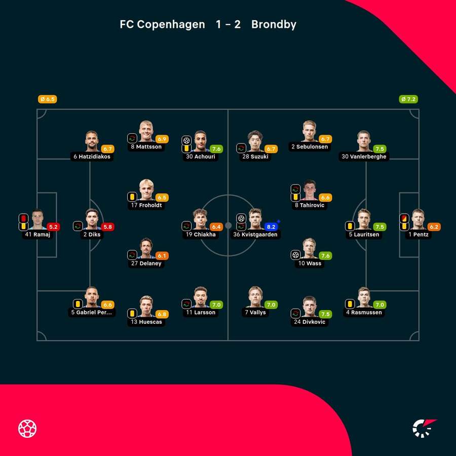 FC Copenhagen - Brondby - Player ratings FC Copenhagen - Brondby - Player ratings