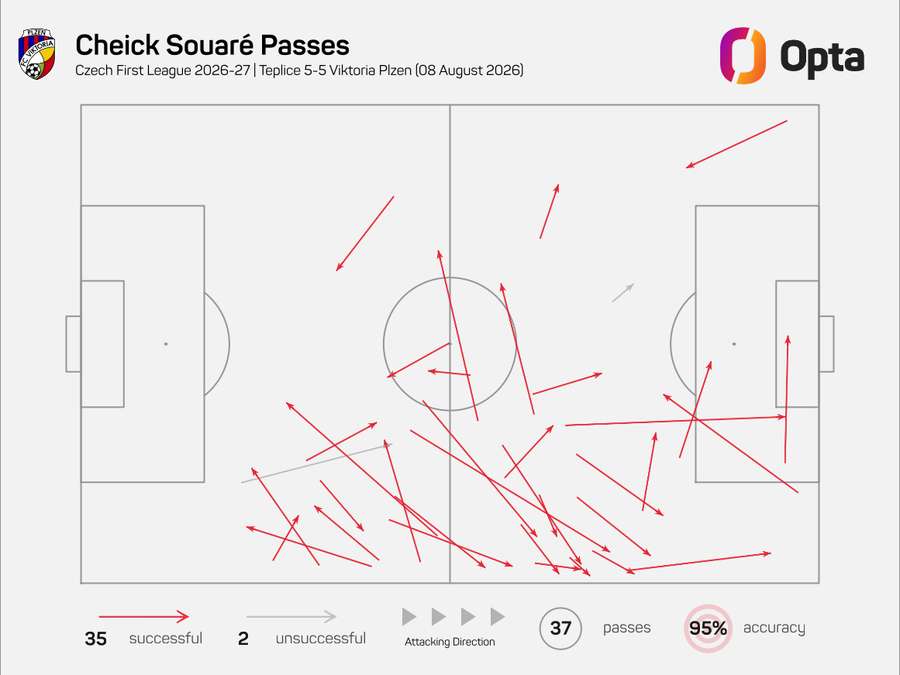 Mapa přihrávek Cheicka Souarého proti Teplicím Mapa přihrávek Cheicka Souarého proti Teplicím