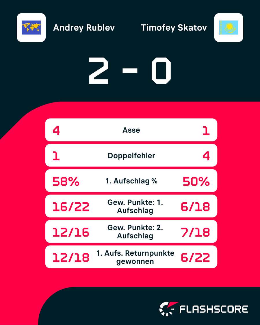 Statistiken: Rublev vs. Skatov Statistiken: Rublev vs. Skatov