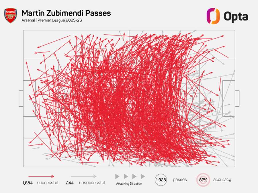 Martin Zubimendi's pass map - Premier League 2025/26