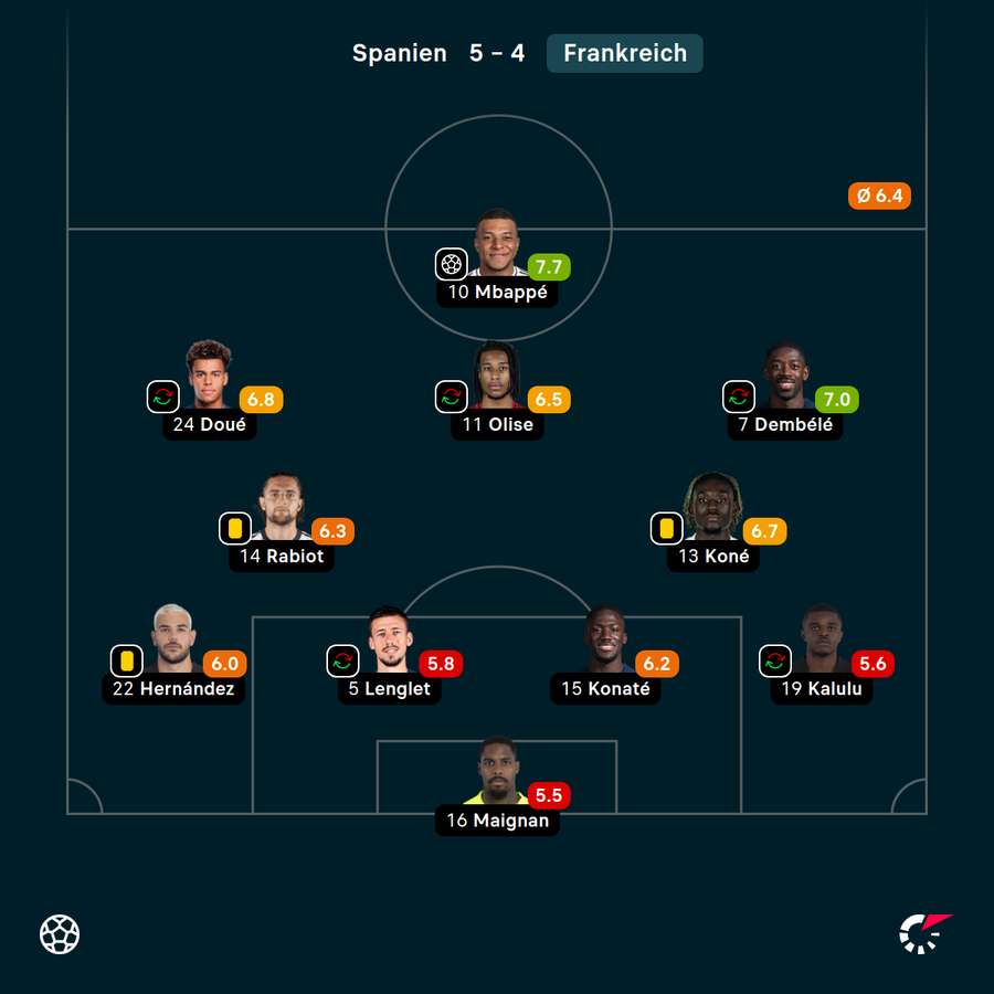Spielernoten Frankreich Spielernoten Frankreich