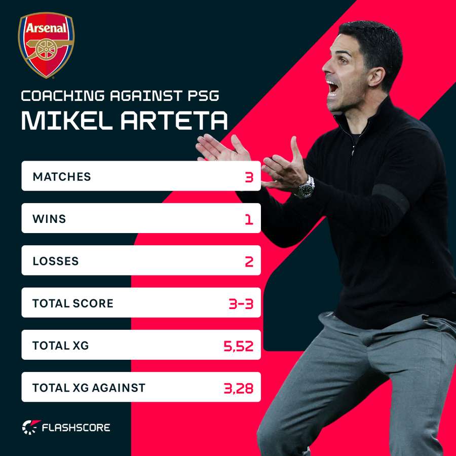Arteta's coaching stats against PSG. Arteta's coaching stats against PSG.