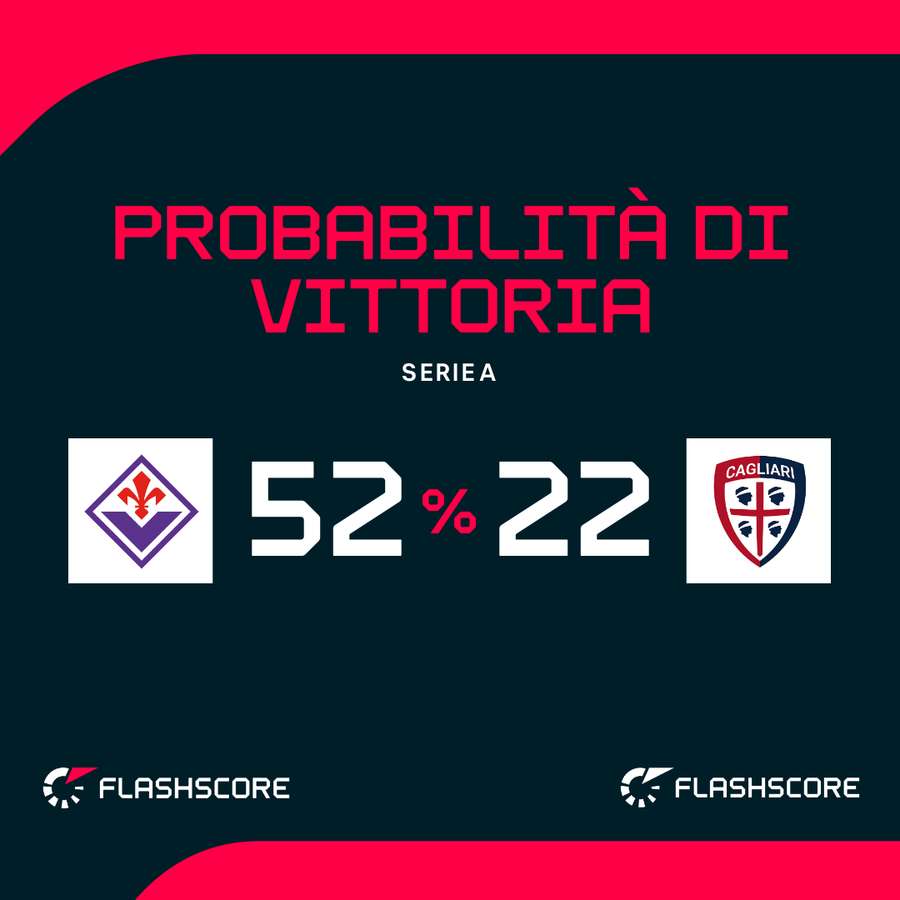 Probabilità di vittoria