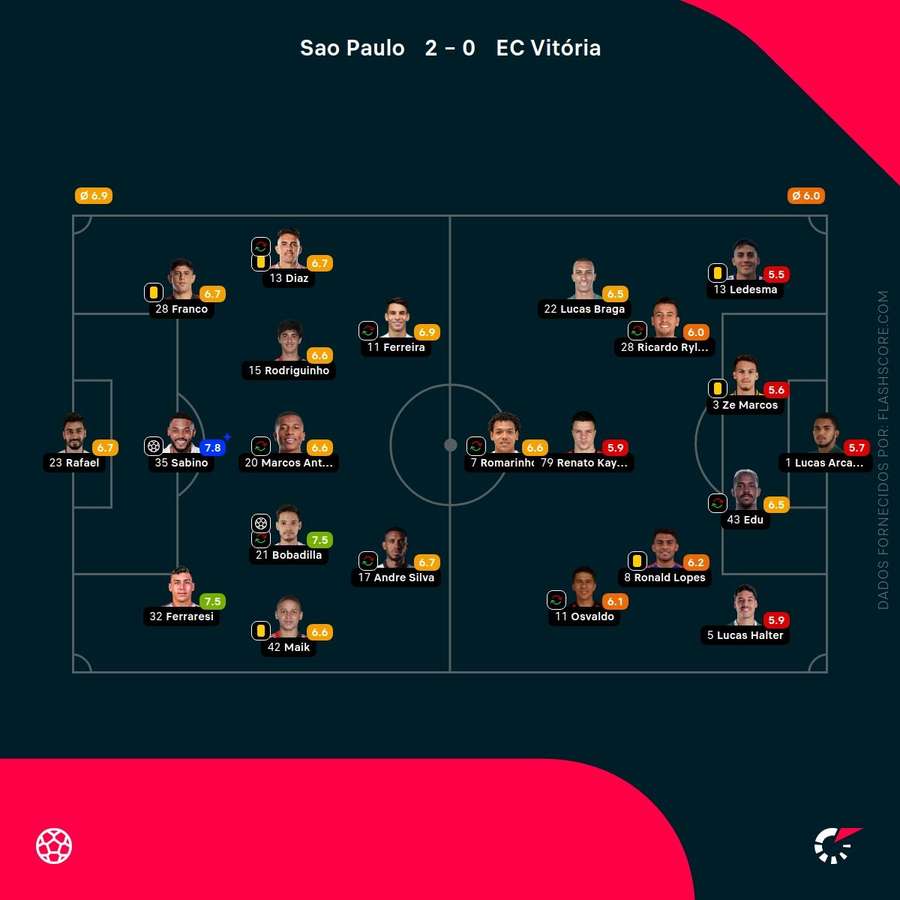 Notas dos jogadores