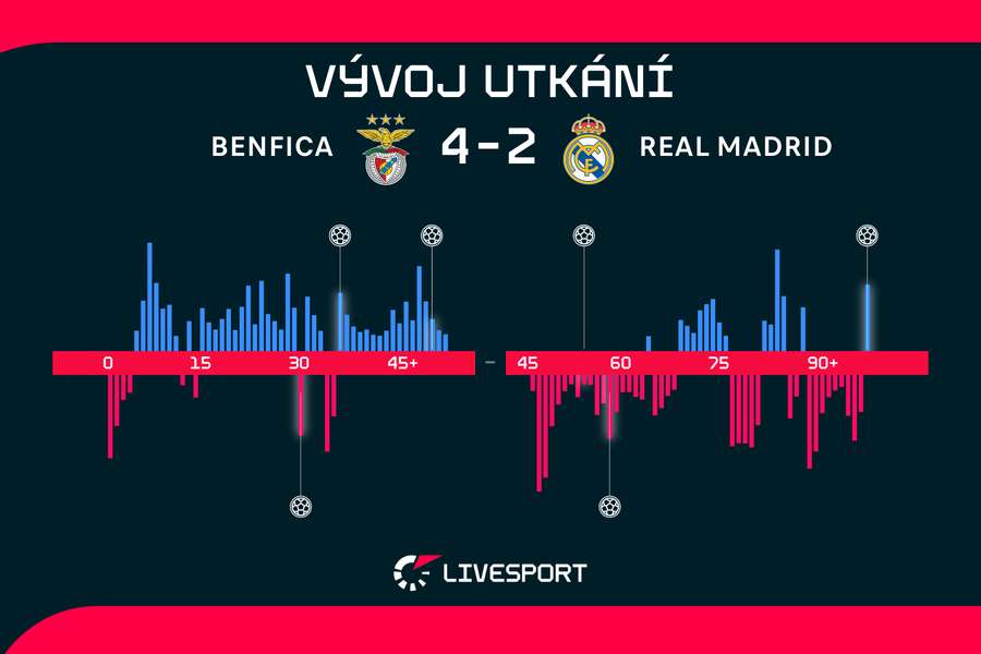 Vývoj utkání. Vývoj utkání.