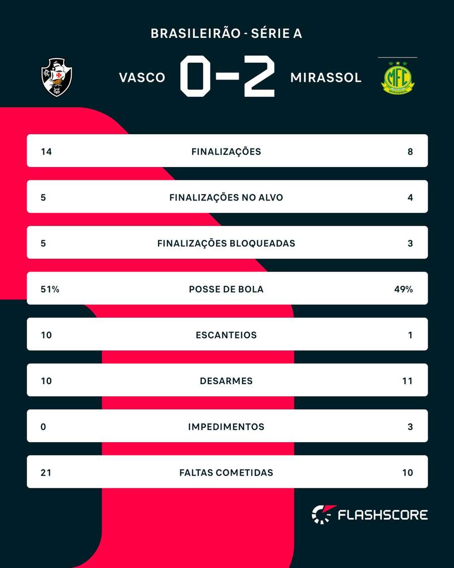 As estatísticas de Vasco x Mirassol As estatísticas de Vasco x Mirassol