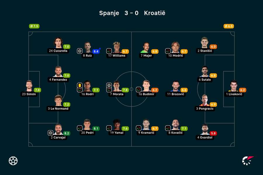 Beoordelingen basisspelers Spanje-Kroatië