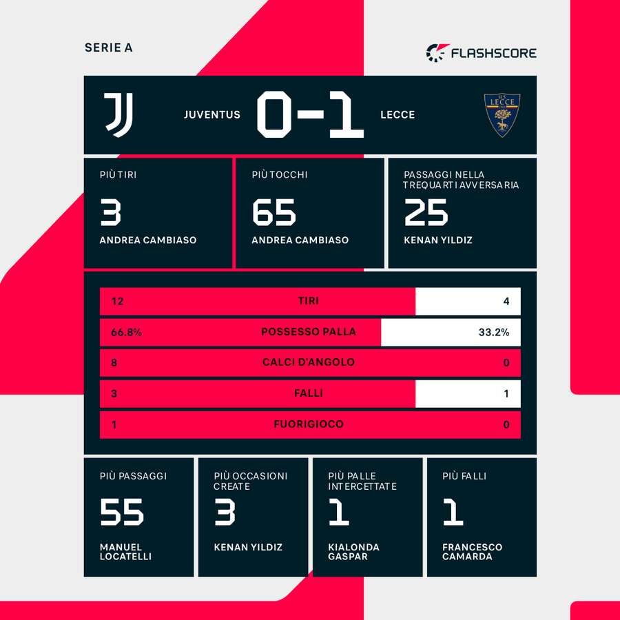 Le statistiche dei primi 45' Le statistiche dei primi 45'