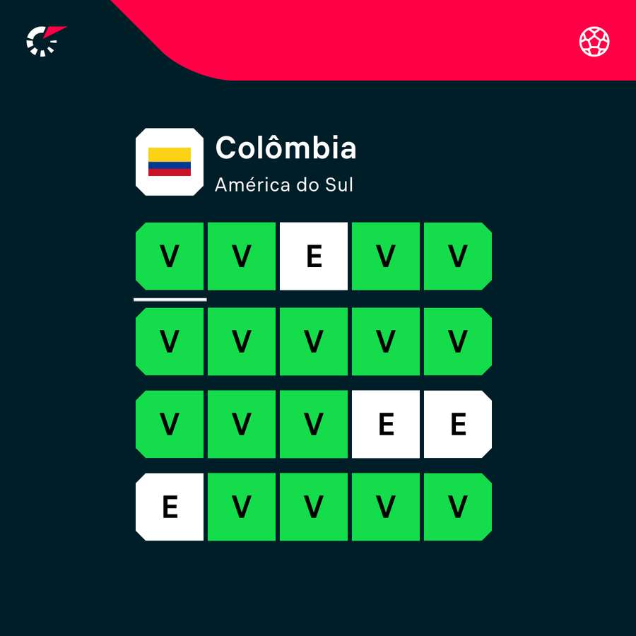 Colômbia não perde há 28 jogos