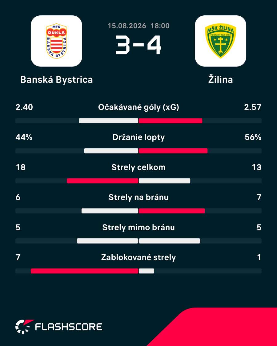 Štatistický pohľad na zápas. Štatistický pohľad na zápas.