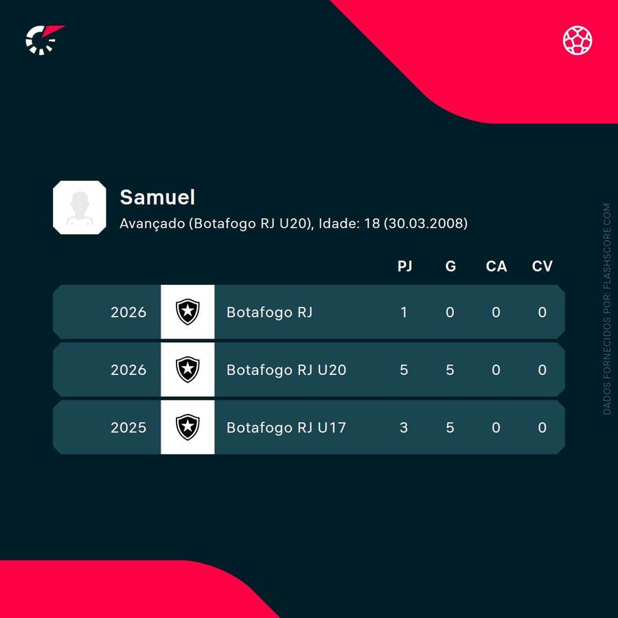 Os números de Samuel Alves Os números de Samuel Alves