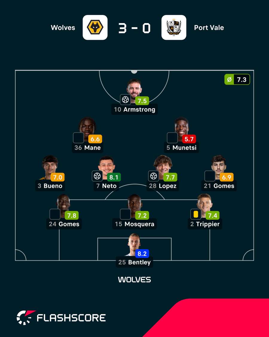 Onze e notas do Wolves Onze e notas do Wolves