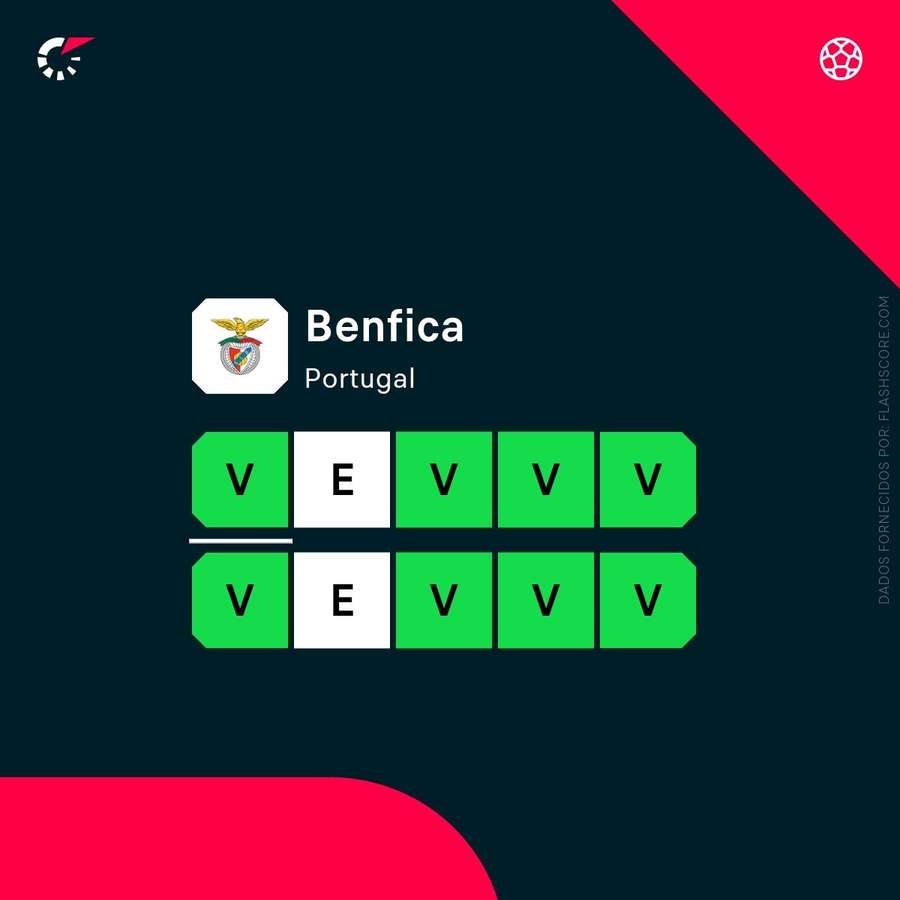 Benfica não perdeu na Liga