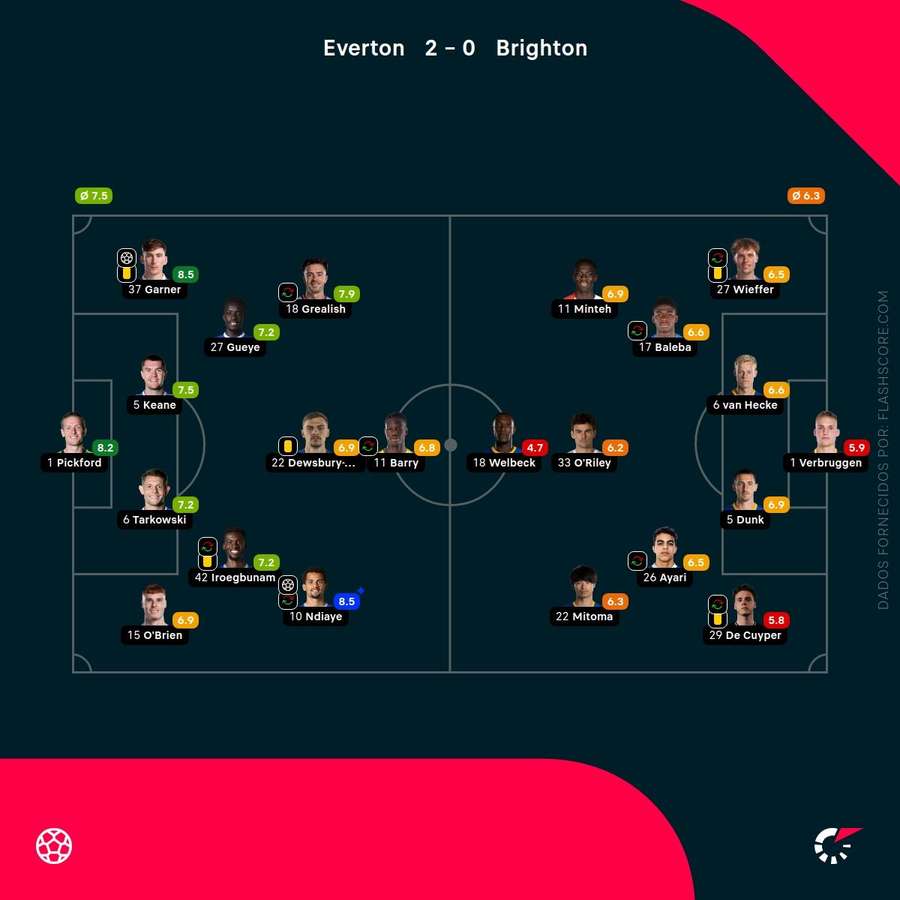 Pontuações dos jogadores Pontuações dos jogadores