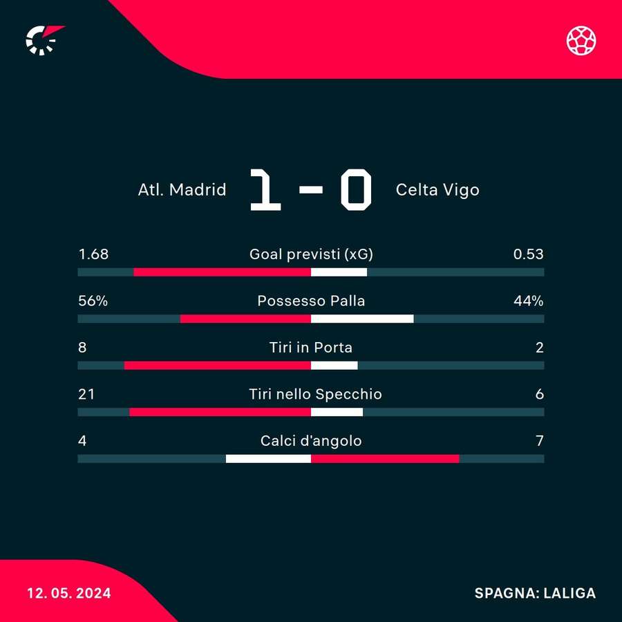 Le statistiche del match