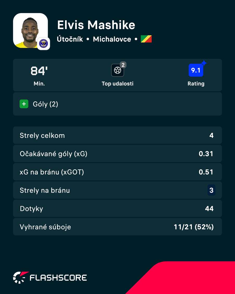 Mashike a jeho výkon v číslach.