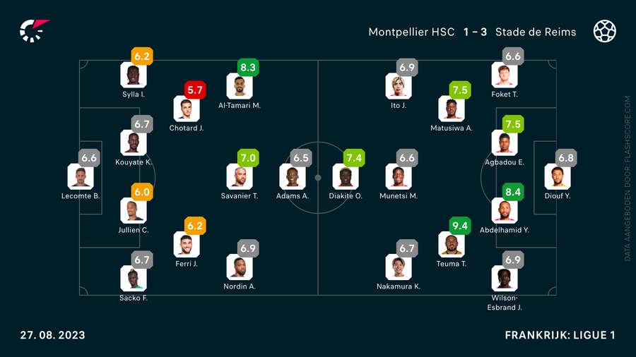 Rapportcijfers Montpellier-Metz