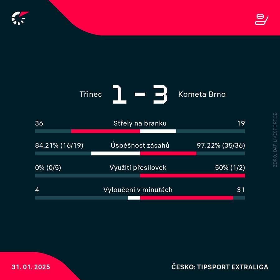 Statistiky utkání.