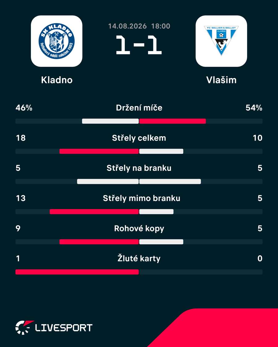 Statistiky utkání. Statistiky utkání.