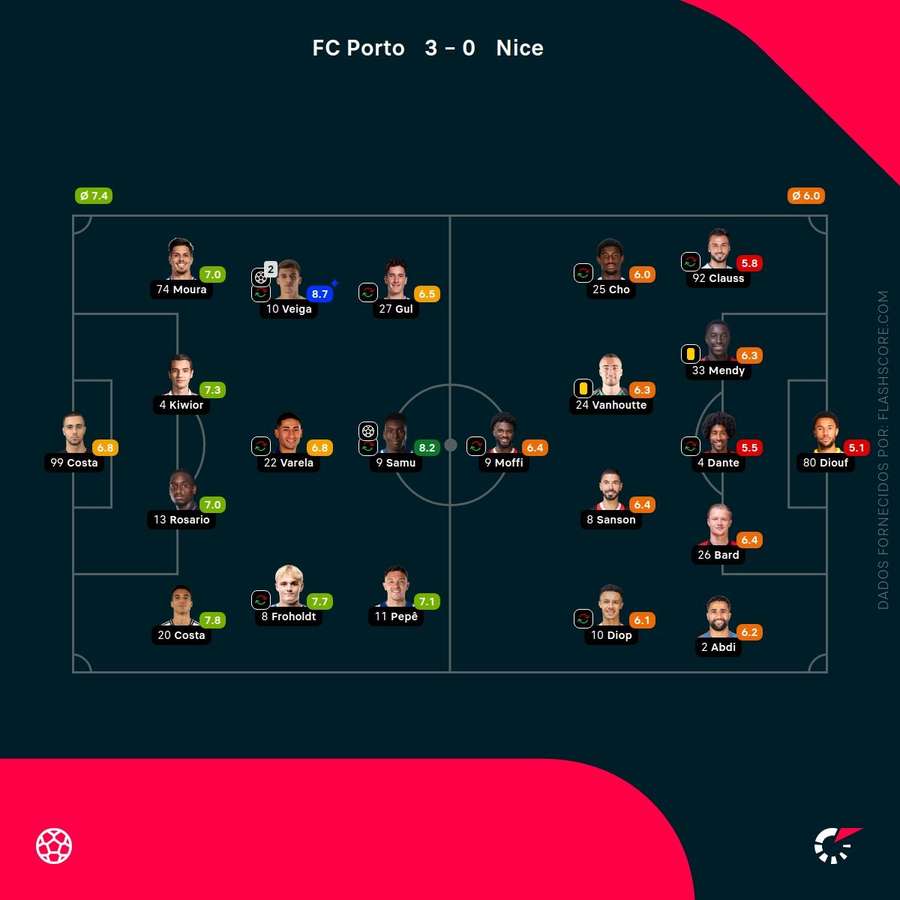 Notas finais dos jogadores