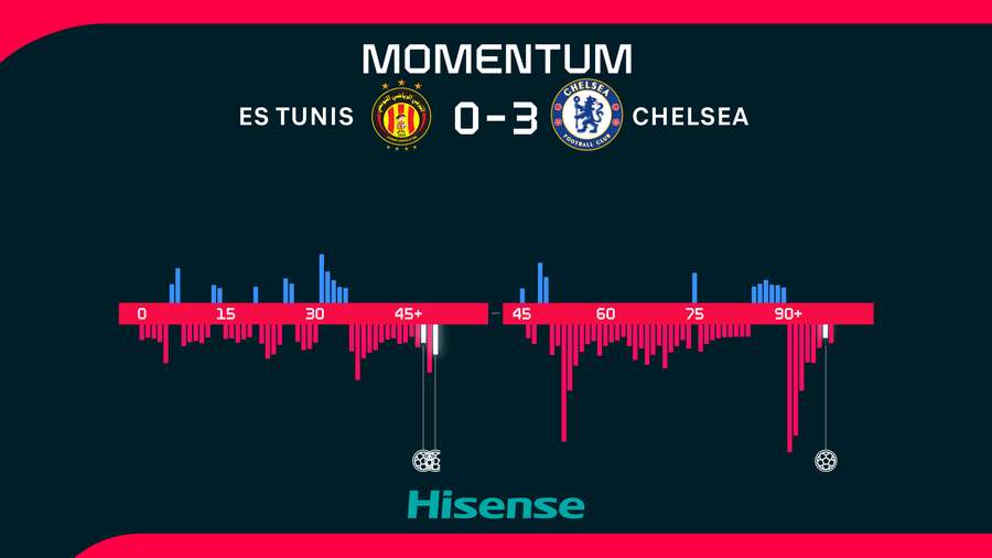 Vývoj zápasu mezi Espérance a Chelsea. Vývoj zápasu mezi Espérance a Chelsea.