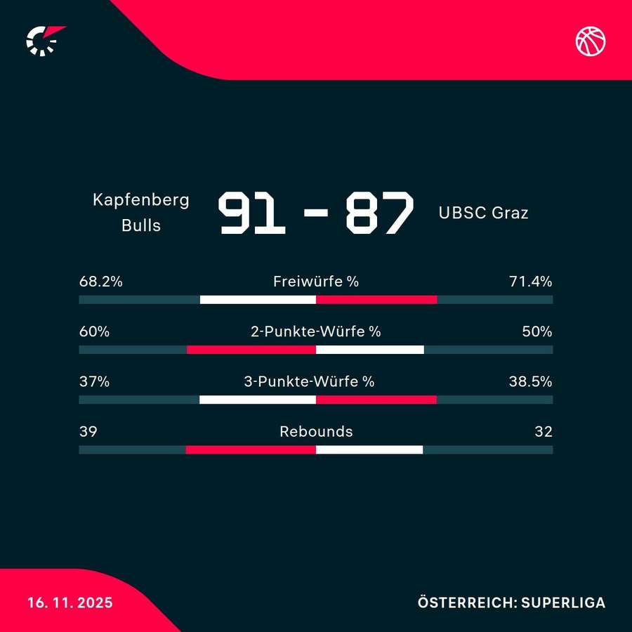 Kapfenberg Bulls vs. UBSC Graz Kapfenberg Bulls vs. UBSC Graz