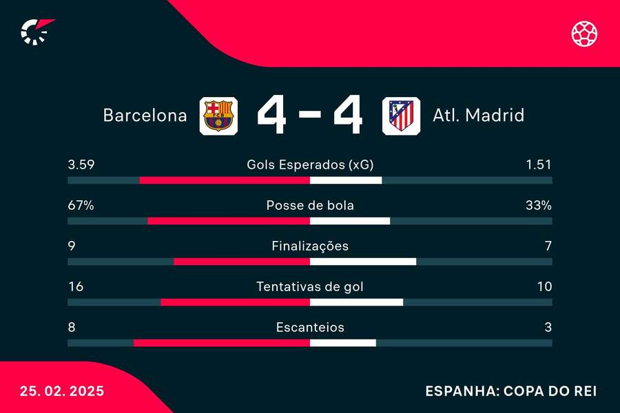 As estatísticas de Barcelona 4x4 Atlético de Madrid As estatísticas de Barcelona 4x4 Atlético de Madrid