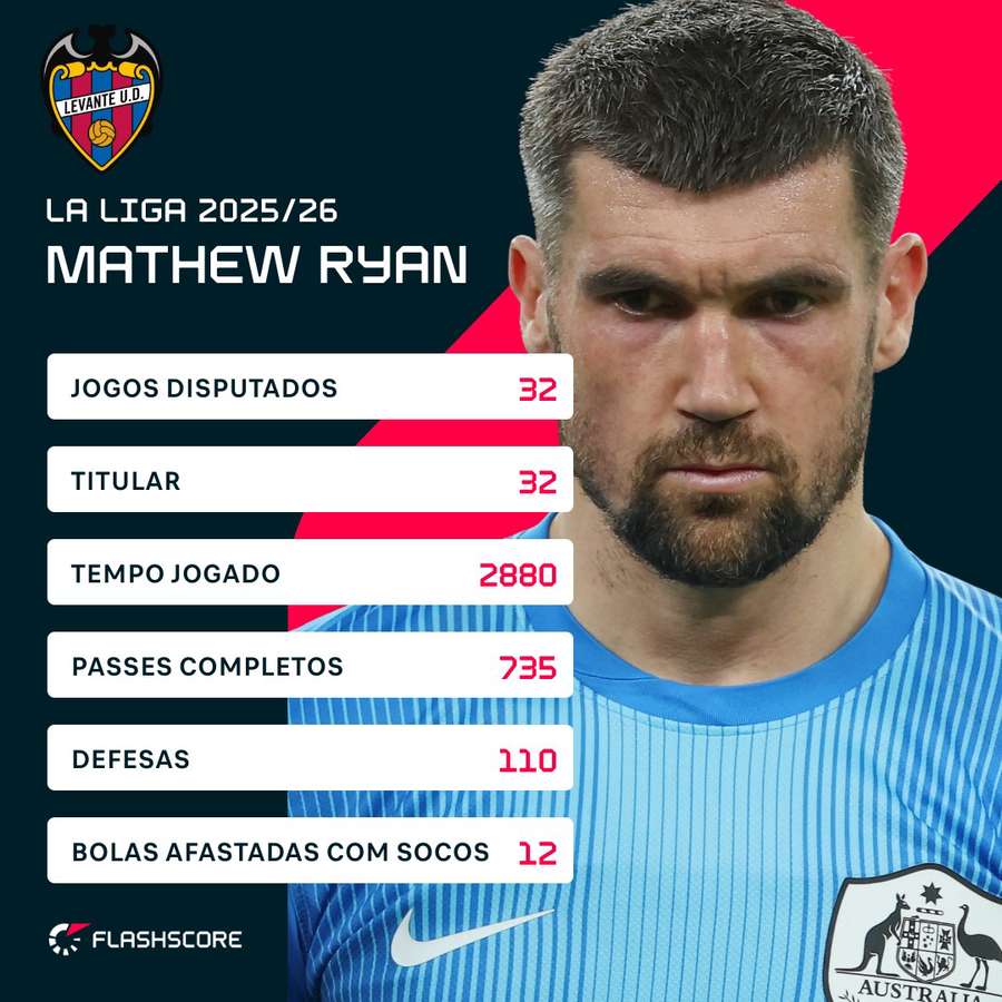 Os números de Mathew Ryan, o titular do Levante