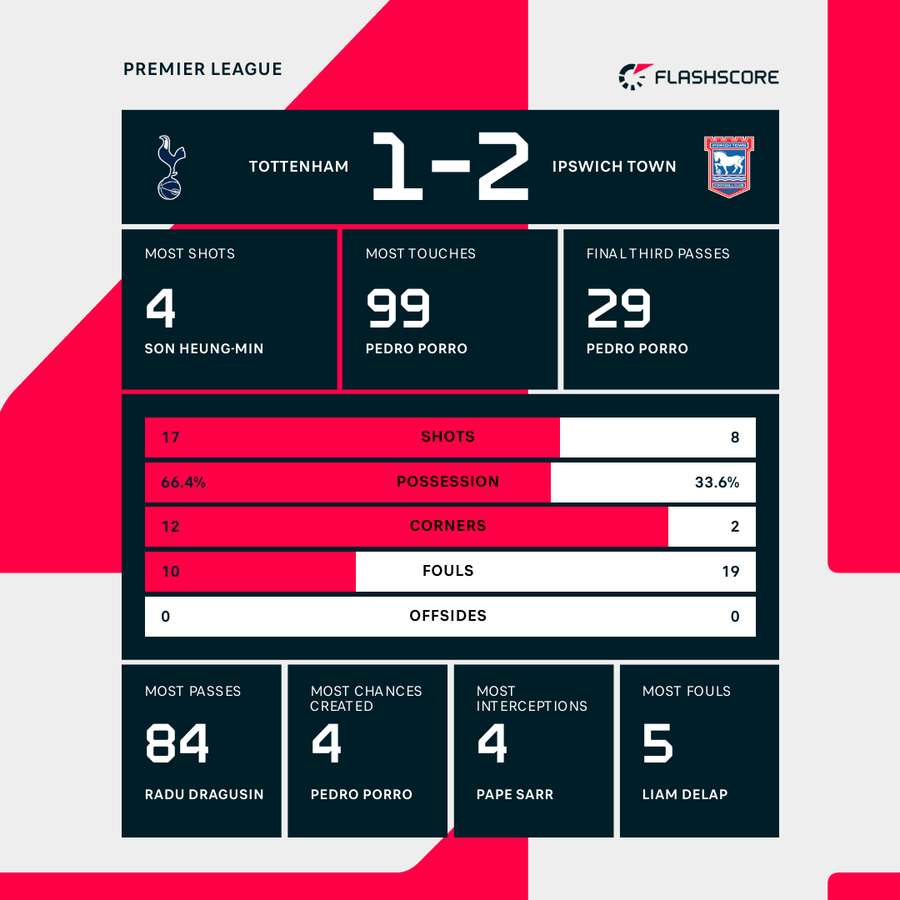 Match stats