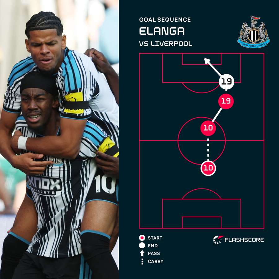 Anthony Elanga's goal for Newcastl Anthony Elanga's goal for Newcastl