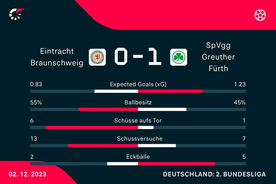 Statistiken Eintracht Braunschweig vs. Greuther Fürth.