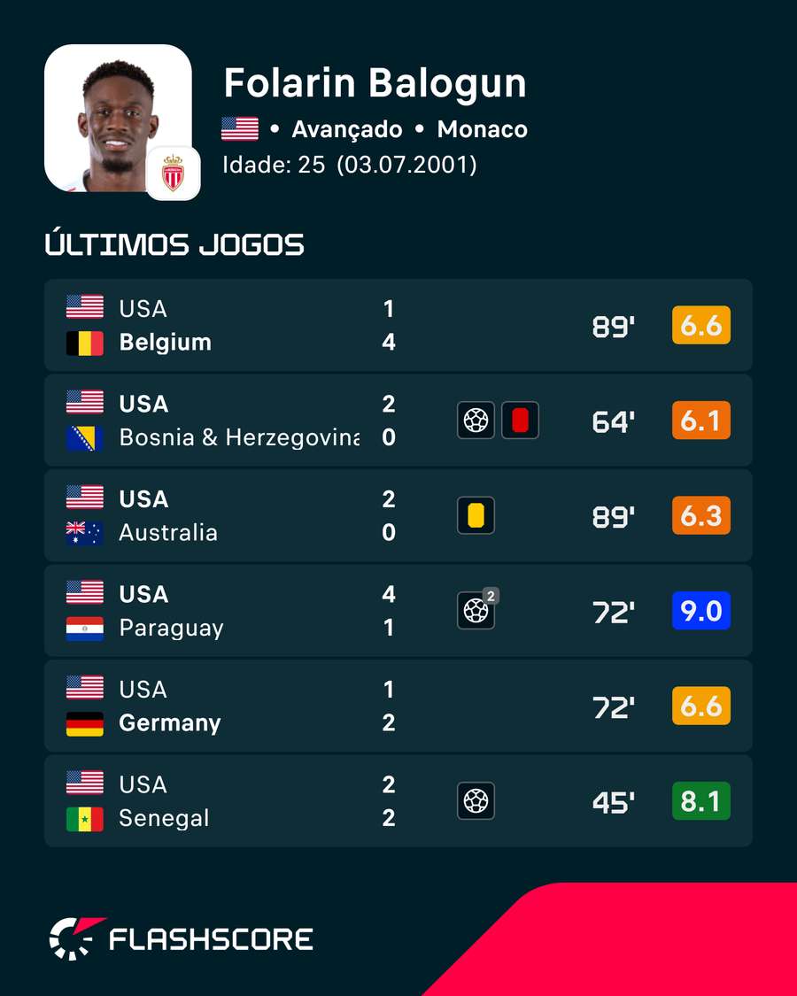 Números de Balogun no Mundial Números de Balogun no Mundial