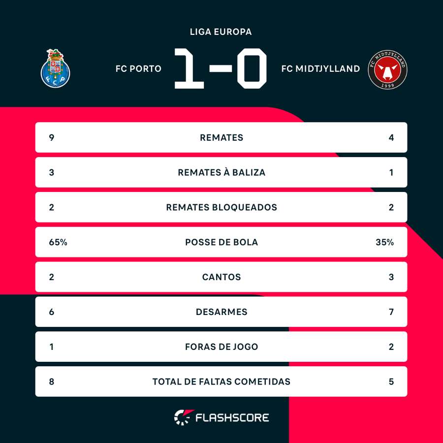 Estatísticas ao intervalo Estatísticas ao intervalo