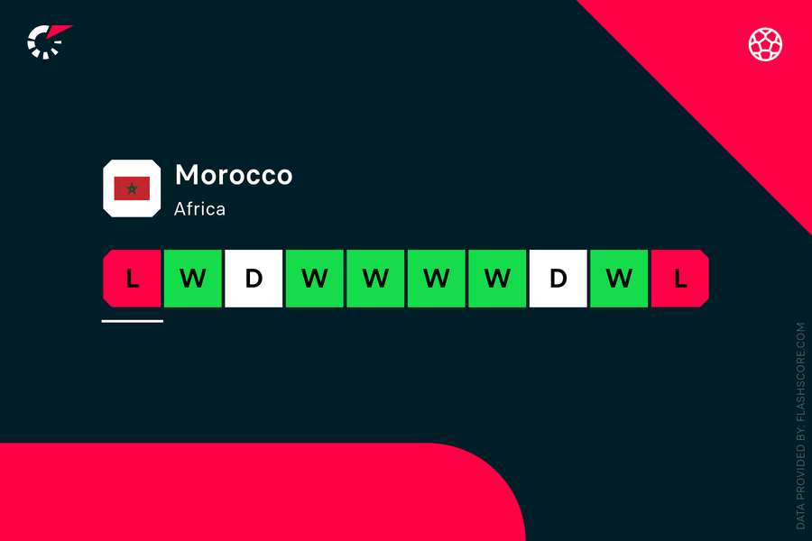 Morocco's recent form