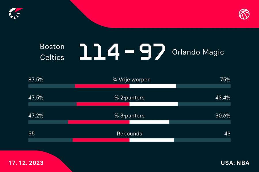 Statistieken Celtics - Magic