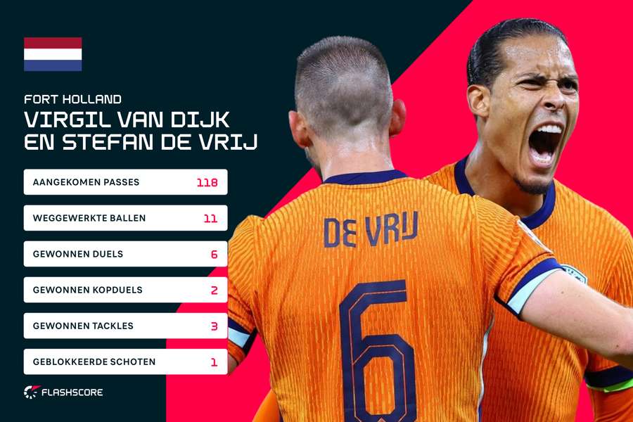 De statistieken van Stefan de Vrij en Virgil van Dijk tegen Engeland.