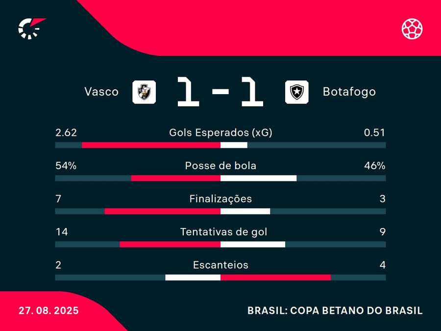 As estatísticas de Vasco x Botafogo