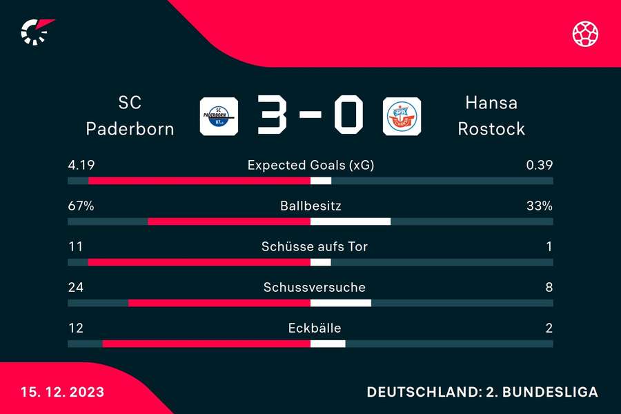 Statistiken SC Paderborn vs. Hansa Rostock.