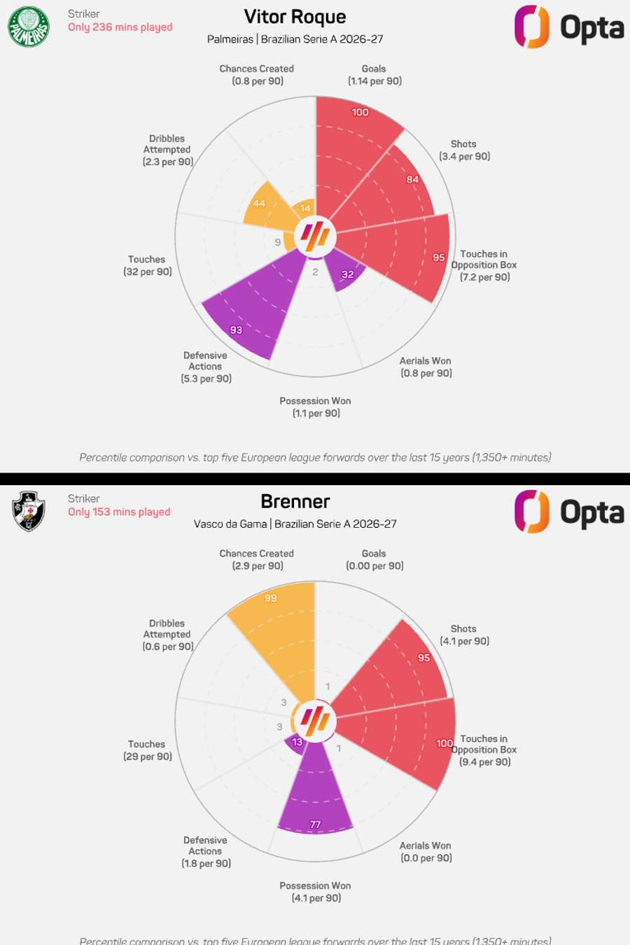 Vitor Roque e Brenner: começo de temporada distinto