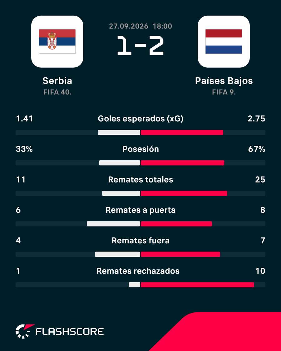 Estadísticas del Serbia-Países Bajos Estadísticas del Serbia-Países Bajos