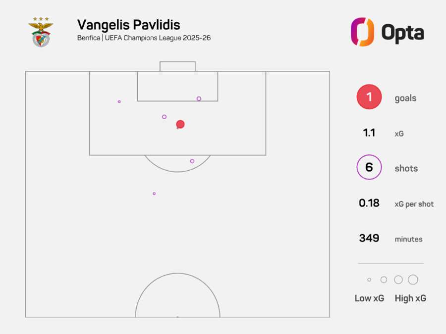 O mapa de xG de Pavlidis na Liga dos Campeões, esta temporada
