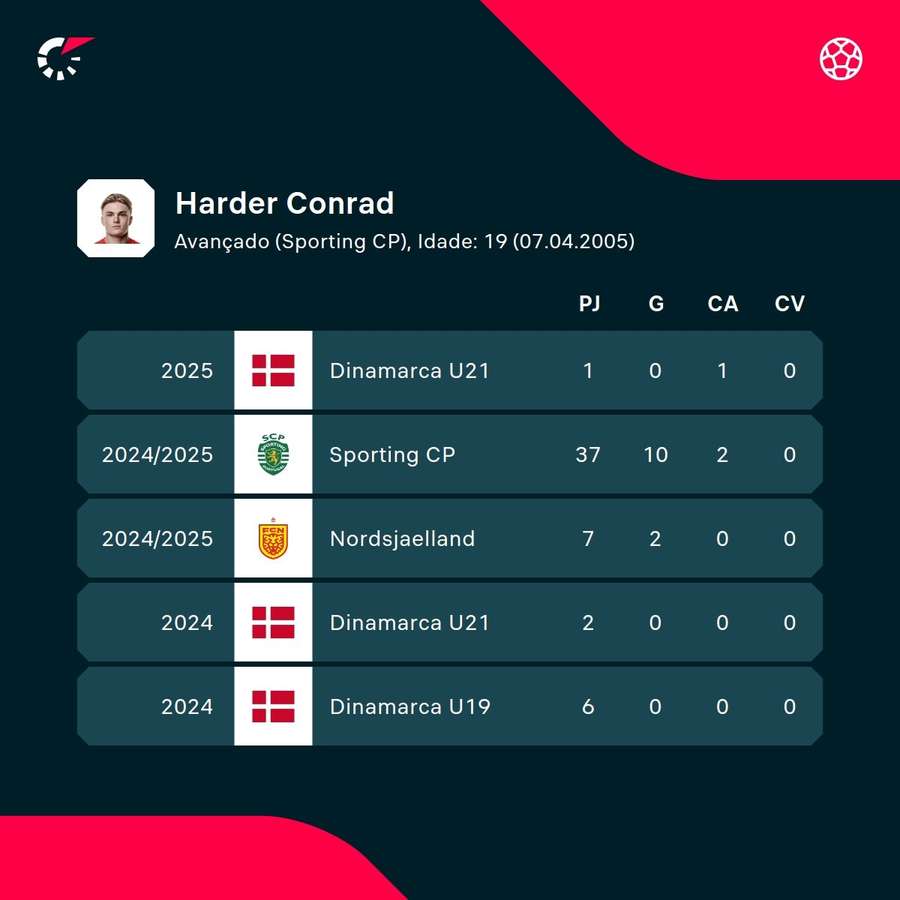 Os números de Conrad Harder
