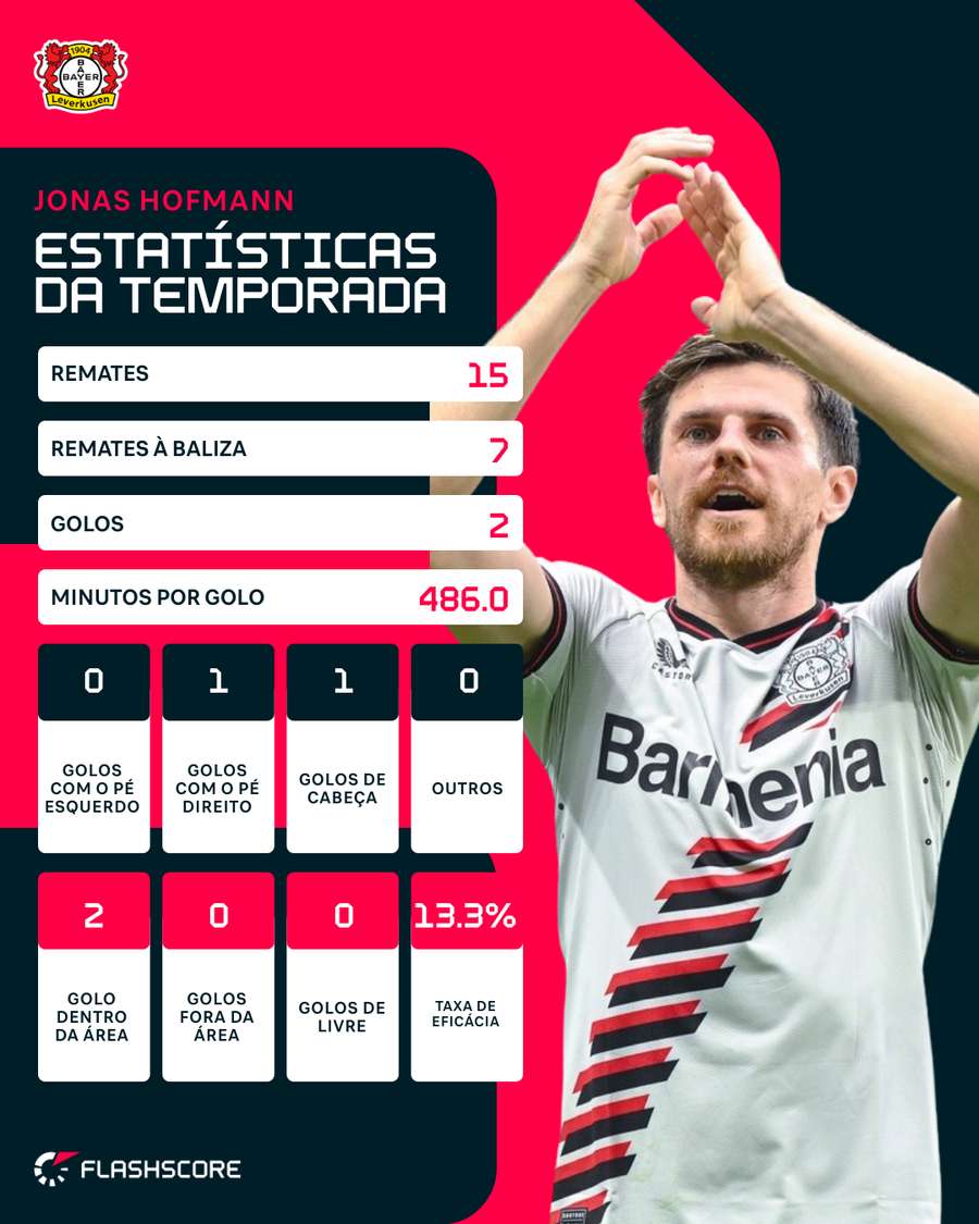 Estatísticas da temporada