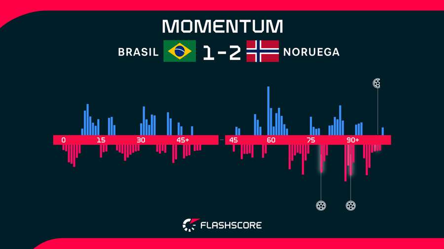 Momentos del Brasil-Noruega Momentos del Brasil-Noruega