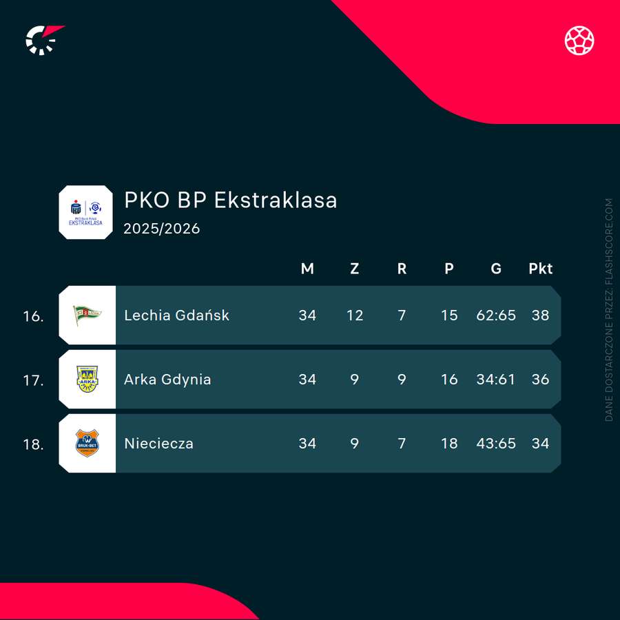 Te zespoły spadły z Ekstraklasy